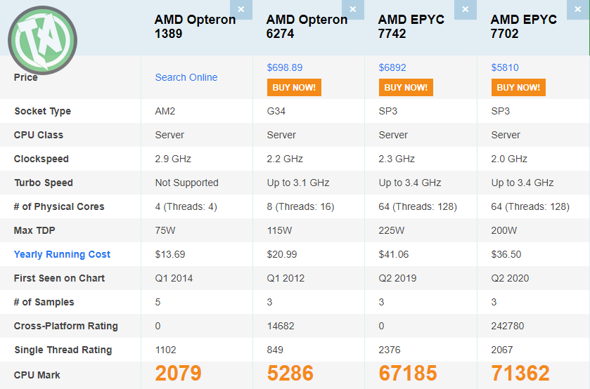 Familia de servidores AMD