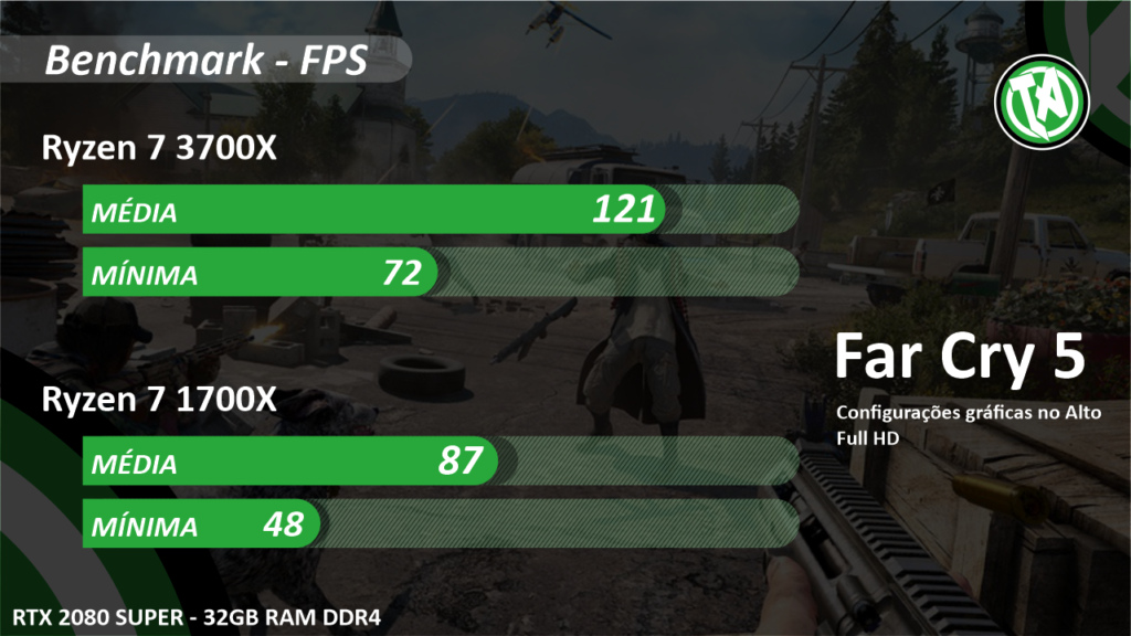 Comparativo Far Cry 5