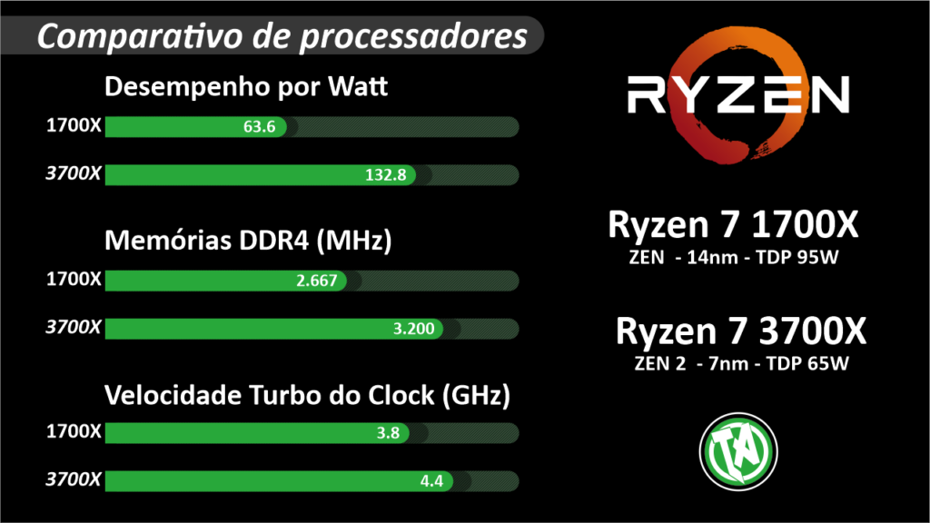 RYUJINX tem AUMENTO INSANO DE DESEMPENHO! ATÉ MESMO EM CPUs ANTIGAS!  EXPLICAÇÃO + COMPARATIVO 