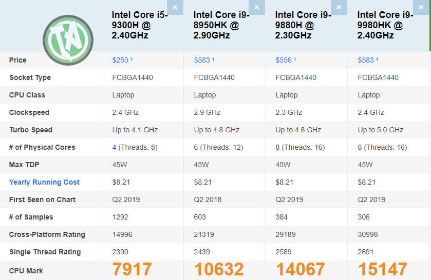 Comparativo dos CPUs disponíveis